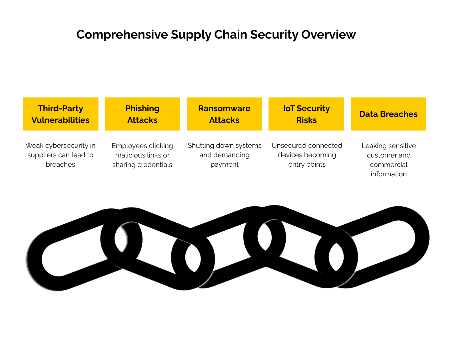 Comprehensive Supply Chain Security Overview